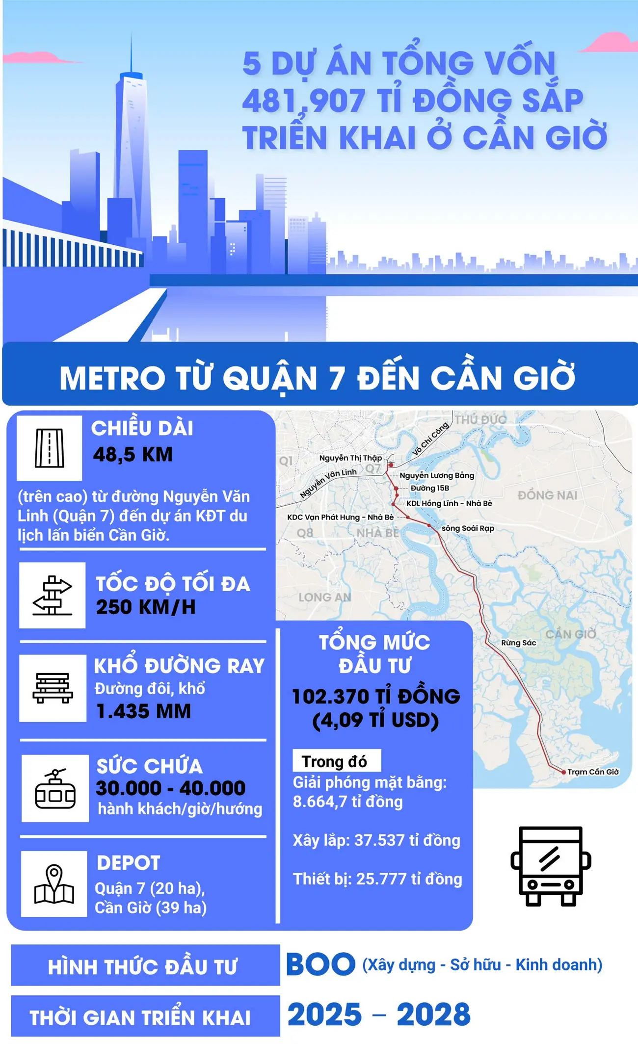 5 dự án lớn trị giá 481.907 tỉ đồng tại Cần Giờ sẽ tạo cơ hội đầu tư hấp dẫn cho Vinhomes Green Paradise.