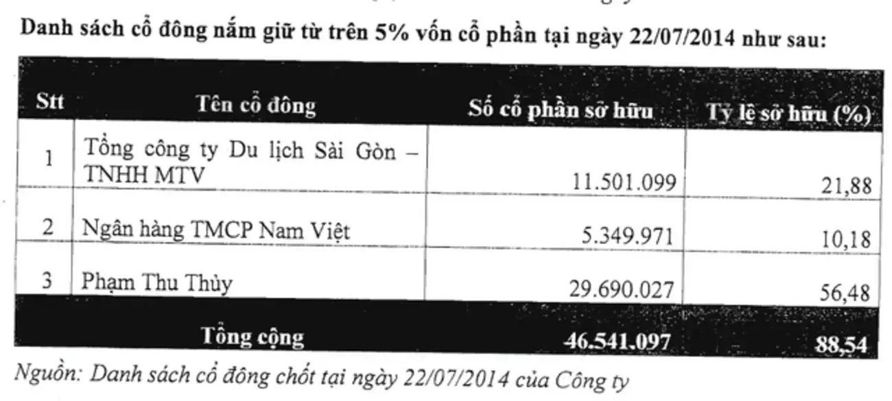 Danh sách cổ đông nắm giữ trên 5% vốn cổ phần của CTCP Đô Thị Du Lịch Cần Giờ ngày 22/07/2014.