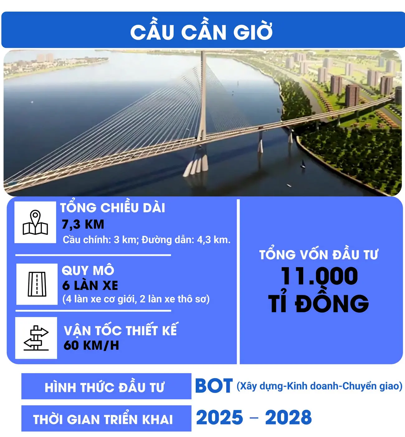 Dự án Cầu Cần Giờ: Tổng vốn đầu tư 11,000 tỉ đồng, khởi công năm 2025, tăng kết nối khu vực và tiềm năng đầu tư.