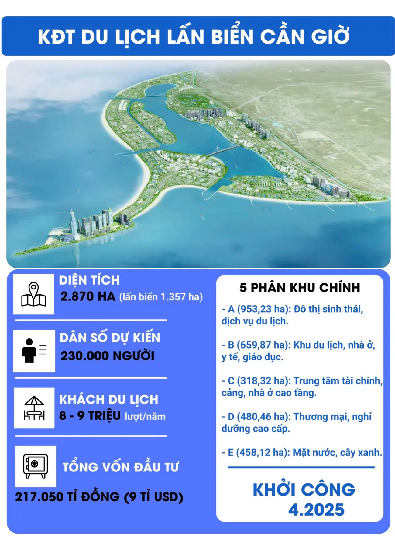 Khu đô thị lấn biển Cần Giờ: Diện tích 2.870 ha, dân số dự kiến 230.000 người, khởi công tháng 4/2025.